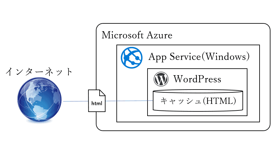 WordPressの高速化(キャッシュ化)