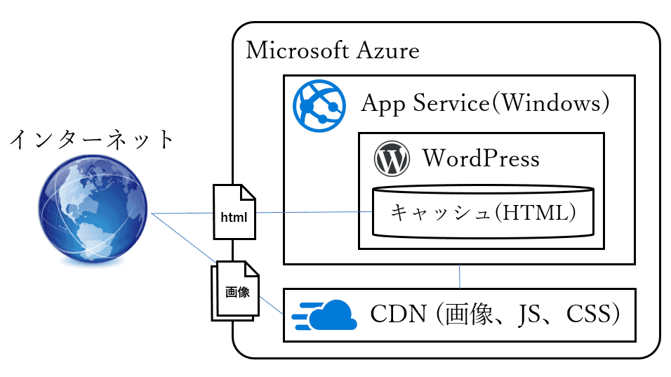 WordPressの高速化(Azure CDNの利用)