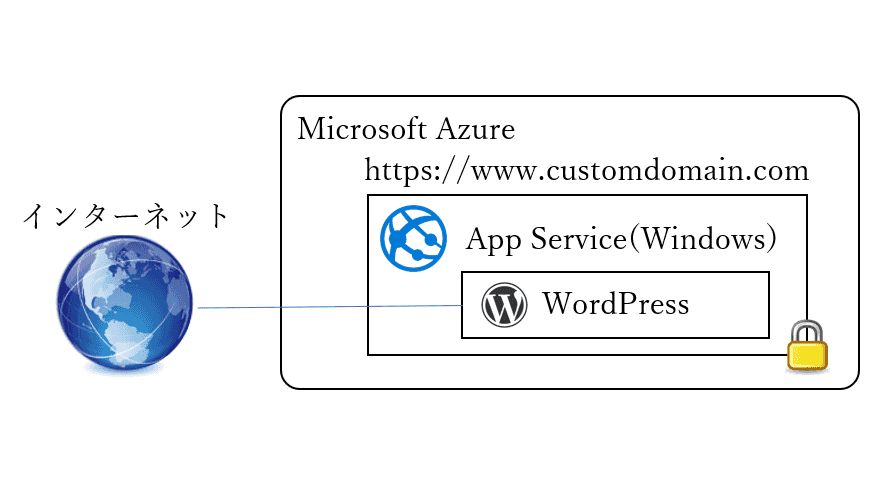 Azure App Serviceでのカスタムドメインの使用と常時SSL化